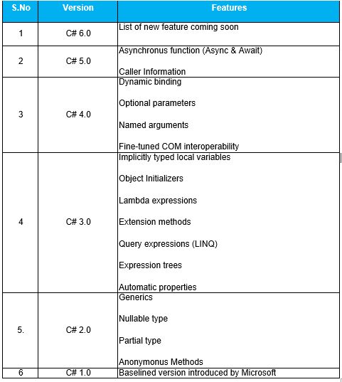 evolution of c sharp